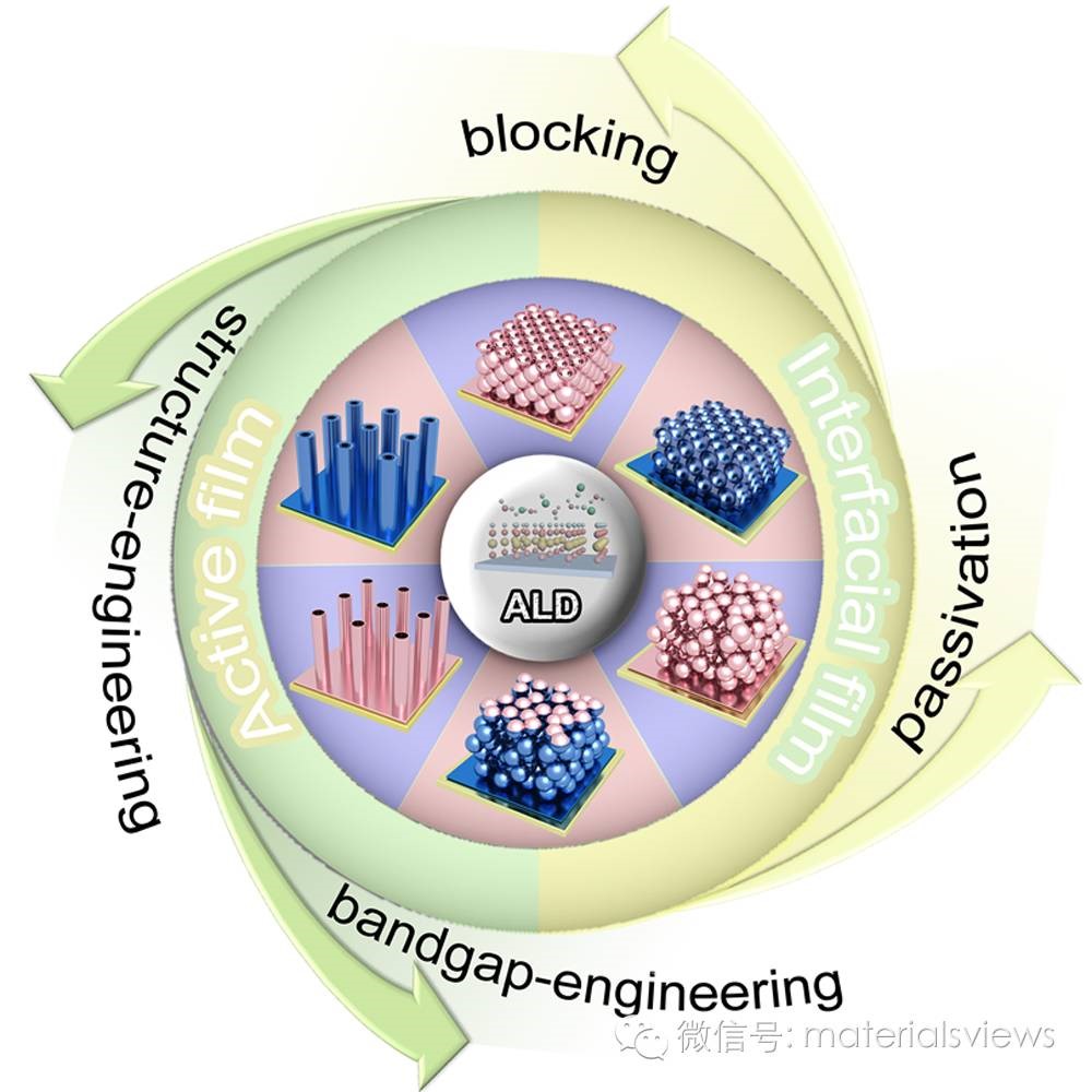 原子层沉积（ALD）：能源转换和存储器件上的纳米工程技术